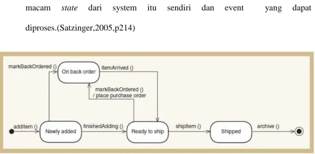 Gambar 2.8 Statechart Diagram (Satzinger, 2005: p267) 
