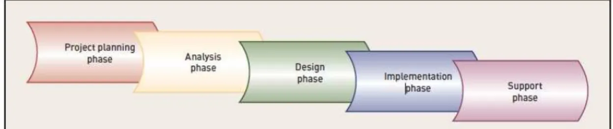 Gambar 2.1 SDLC (Satzinger, 2005:p40) 
