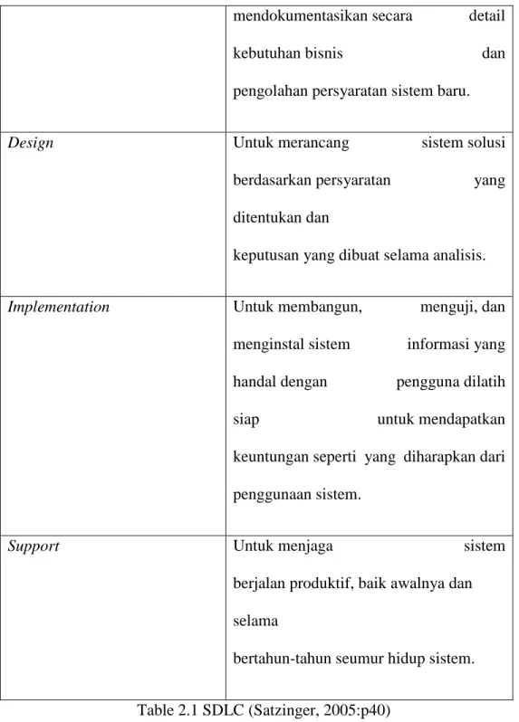 Table 2.1 SDLC (Satzinger, 2005:p40) 