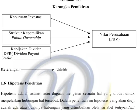 Gambar 1.1  Kerangka Pemikiran 