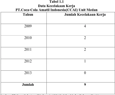 Tabel 1.1 Data Kecelakaan Kerja  