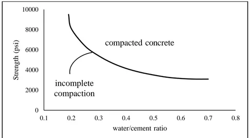 Gambar 5.3  Grafik hubungan water/cement ratio (fas) terhadap kekuatan beton [9] 