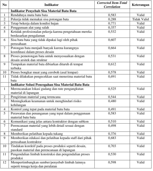 Tabel 4.7. Hasil Uji Validitas Sisa Material Batu Bata 