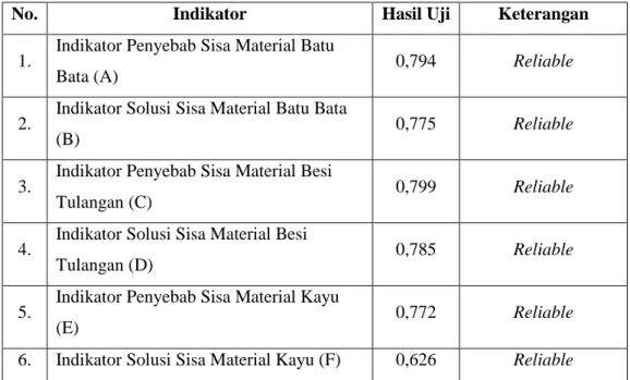 Tabel 4.10. Hasil Uji Reliabilitas 