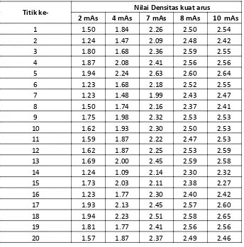 Tabel IV.2. Data Hasil Pengukuran Nilai Densitas Pada Variasi kuat Arus dikali waktu (mAs) Dengan tegangan tabung  tetap 46 kV  