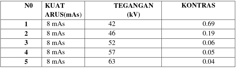 Tabel IV.3. Nilai Kontras radiograf terhadap variasi tegangan 