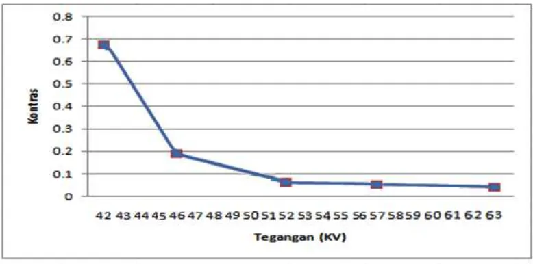 Gambar IV.1.Grafik nilai kontras radiograf terhadap tegangan (kV) 
