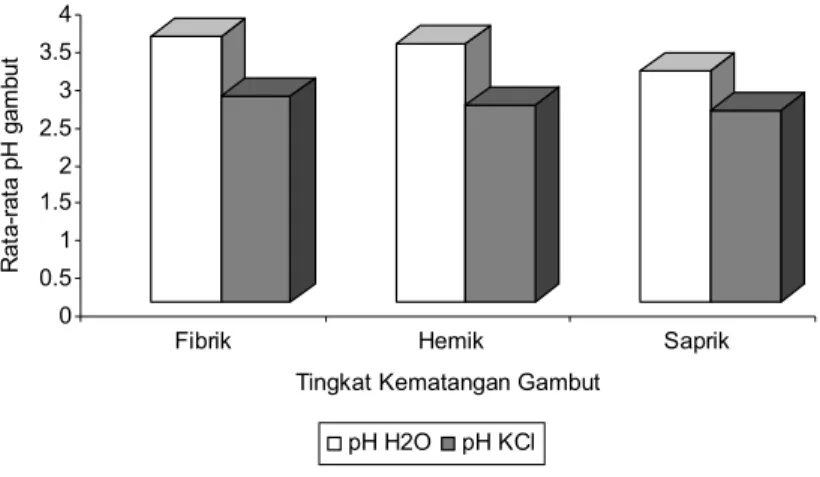 Gambar 4.   Rata-rata pH H 2 O dan pH KCl berdasarkan tingkat              kematangan gambut