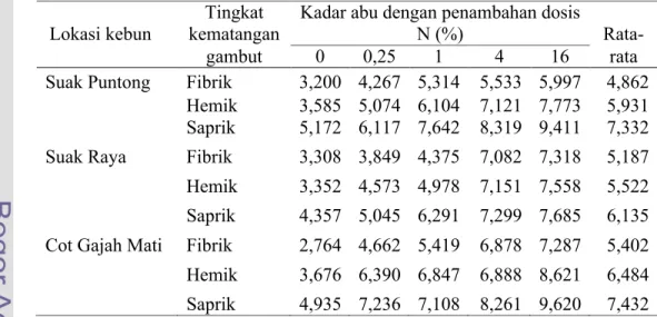 Tabel 7.  Rata-rata kadar abu bahan gambut di tiga kebun kelapa sawit yang    diberi perlakuan dosis urea.
