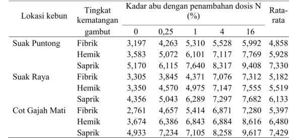 Tabel 8.  Rata-rata kadar abu bahan gambut di tiga kebun kelapa sawit yang    diberi perlakuan dosis urea (Hasil konversi)