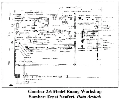 Gambar 2.6 Model Ruang Workshop Sumber: Ernst Neufert, />oto Arsitek