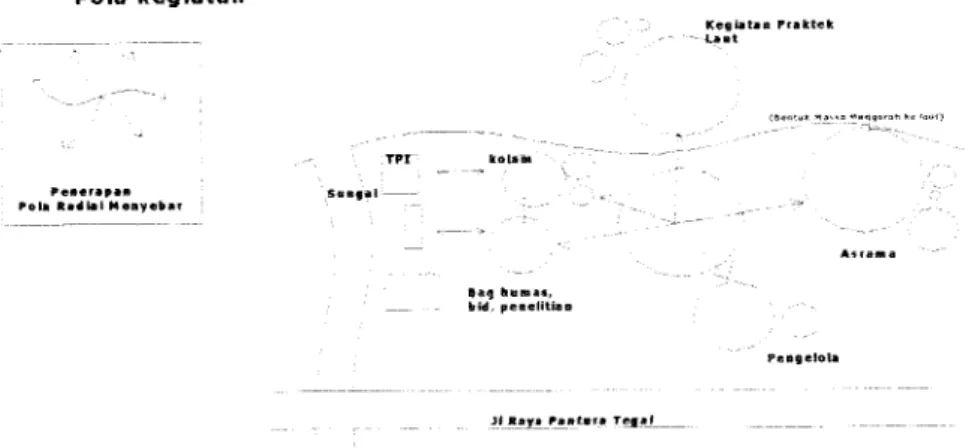 Gambar 3.4 Kegiatan Dalam Site