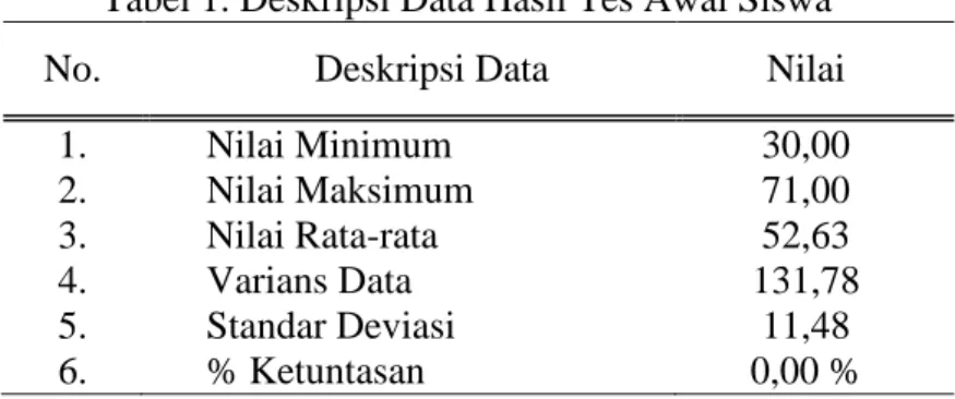 Tabel 1. Deskripsi Data Hasil Tes Awal Siswa 