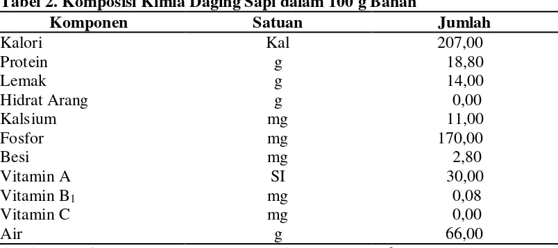 Tabel 2. Komposisi Kimia Daging Sapi dalam 100 g Bahan 