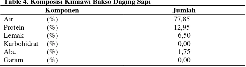 Table 4. Komposisi Kimiawi Bakso Daging Sapi 