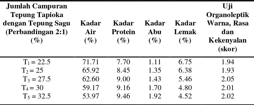 Tabel 9. Hasil Analisis Pengaruh Jumlah Campuran Tepung Tapioka dengan Tepung Sagu (perbandingan 2 : 1) terhadap Parameter yang  Diamati 