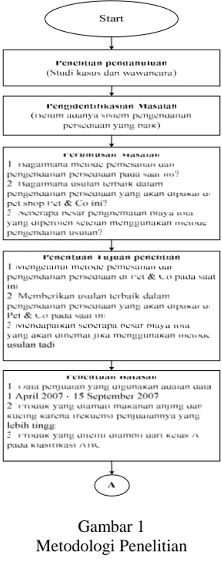 Gambar 1  Metodologi Penelitian 