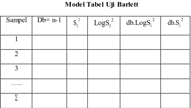 Tabel 3.8 Model Tabel Uji Barlett 