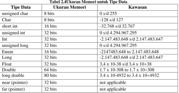 Tabel 2.4Ukuran Memori untuk Tipe Data 