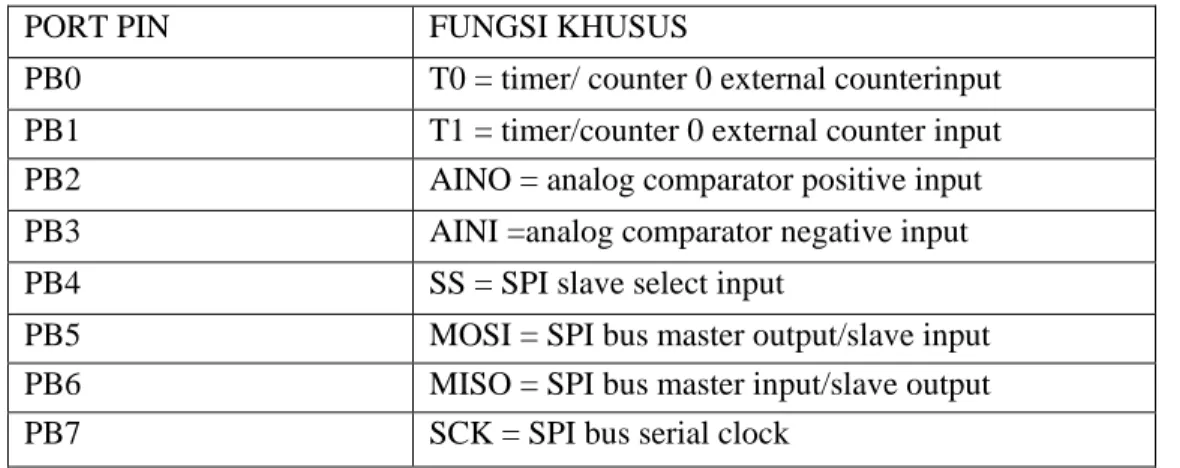 Tabel 2.1. Konfigurasi Pin Port B ATMega 8535 