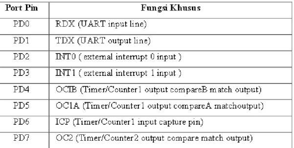 Tabel 2.2 Konfigurasi Pin Port D ATmega8  4) RESET 