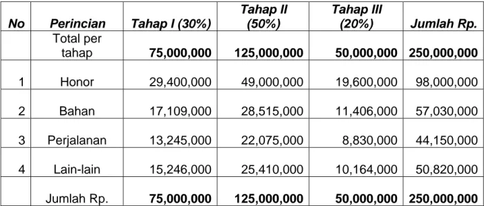 Tabel 1. Perencanaan anggaran kegiatan PKPP gambir tahun anggaran 2012.  No  Perincian  Tahap I (30%) Tahap II (50%)  Tahap III  (20%) Jumlah Rp