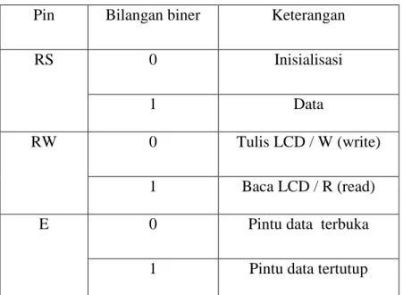 Tabel 2.2. Konfigurasi LCD 
