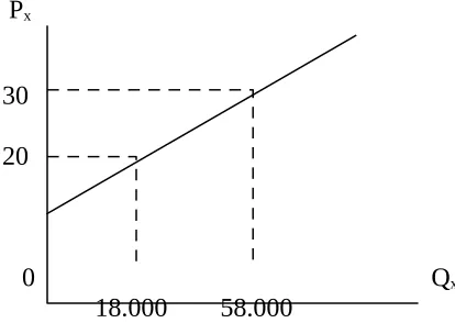 Gambar : Movement Along Supply Curve
