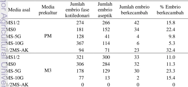 Tabel  14    Persentase  embrio  endospermik  mangga  Arumanis  klon  143  yang  berkecambah pada 9 MST di media perkecambahan (MP) 