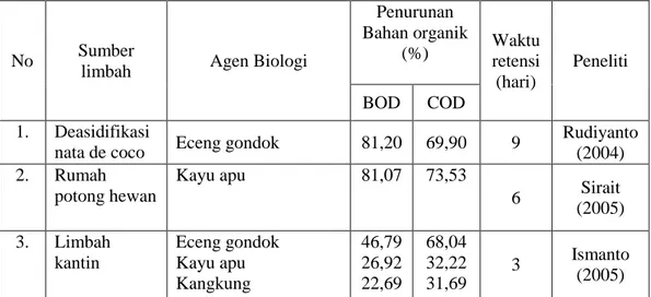Tabel 2. Beberapa penelitian bioremediasi dalam mengolah limbah organik. 