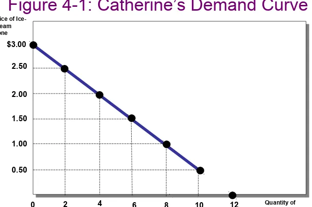Figure 4-1: Catherine’s Demand Curve