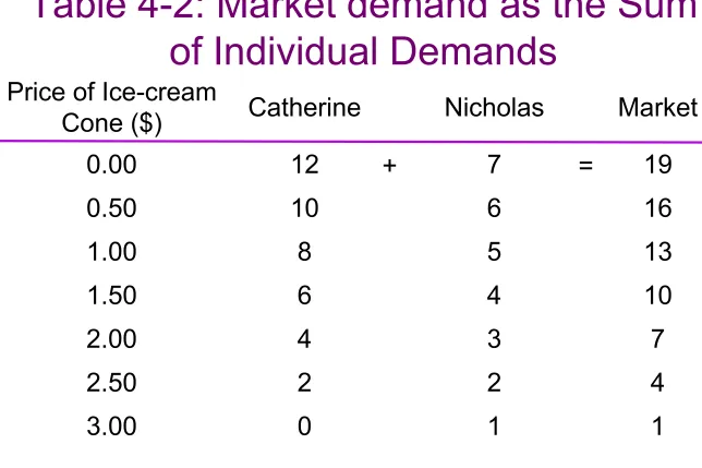 Table 4-2: Market demand as the Sum 