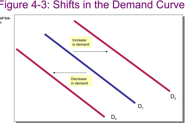 Figure 4-3: Shifts in the Demand Curve