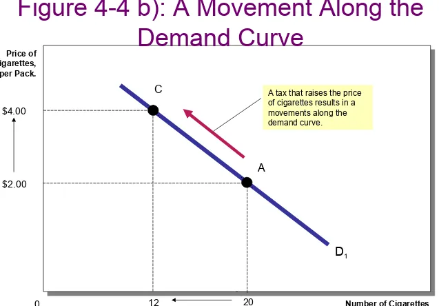 Figure 4-4 b): A Movement Along the 