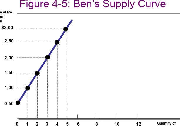 Figure 4-5: Ben’s Supply Curve