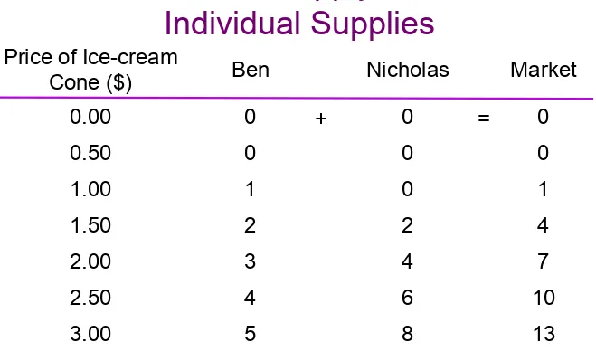 Table 4-5: Market supply as the Sum of 