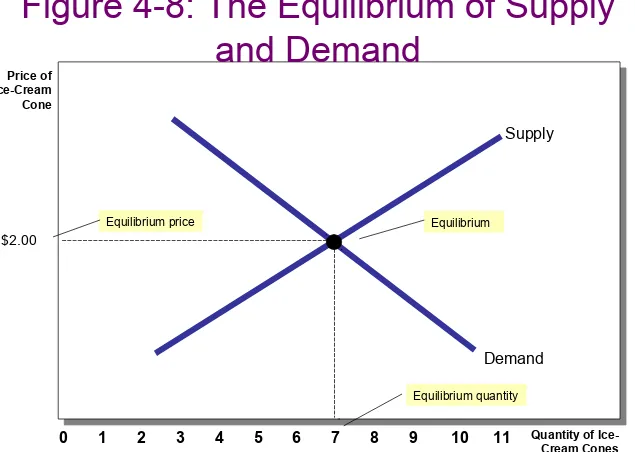 Figure 4-8: The Equilibrium of Supply 