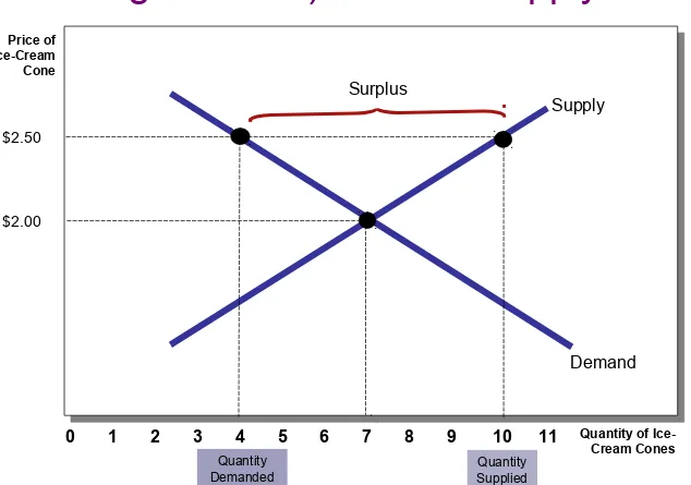 Figure 4-9 a): Excess Supply