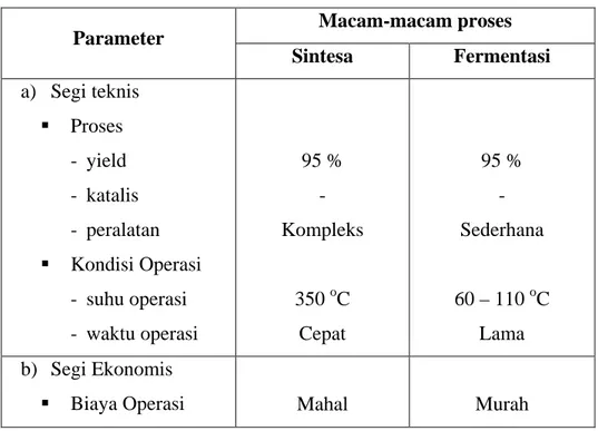 Tabel 2.5 Perbandingan antara proses sintesa dan fermentasi 