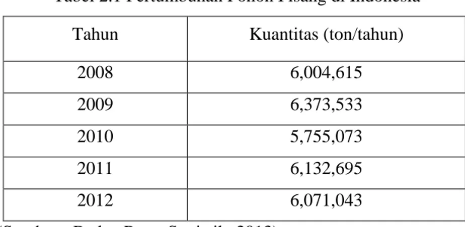 Tabel 2.1 Pertumbuhan Pohon Pisang di Indonesia  Tahun  Kuantitas (ton/tahun) 