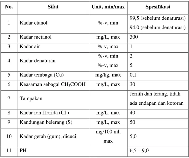 Tabel 2.2 Spesifikasi Standar Bioetanol Terdenaturasi untuk Gasohol 
