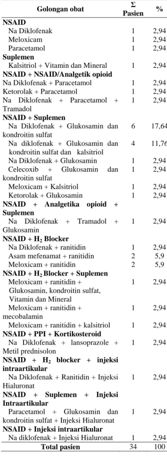 Tabel 3.   Jumlah  Pasien  Berdasarkan  Golongan  Farmakologi Obat  Golongan obat  Σ  Pasien  %  NSAID     Na Diklofenak  1  2,94     Meloxicam   1  2,94     Paracetamol  1  2,94  Suplemen 