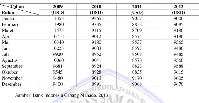 Tabel 1.  Perkembangan Nilai Tukar Rupiah Terhadap Dollar Amerika Serikat   (Kurs Tengah)     Di Bank Indonesia Tahun 2009.1 - 2012.12 