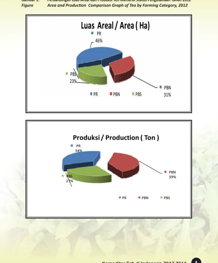 Gambar 1.  Perbandingan Luas Areal dan Produksi Teh Menurut Status Pengusahaan Tahun 2012 Figure   Area and ProducƟ on  Comparison Graph of Tea by Farming Category, 2012