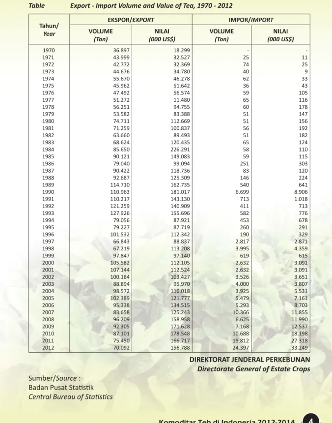 Tabel 2.  VOLUME DAN NILAI EKSPOR - IMPOR TEH TAHUN 1970 - 2012 Table  Export - Import Volume and Value of Tea, 1970 - 2012   