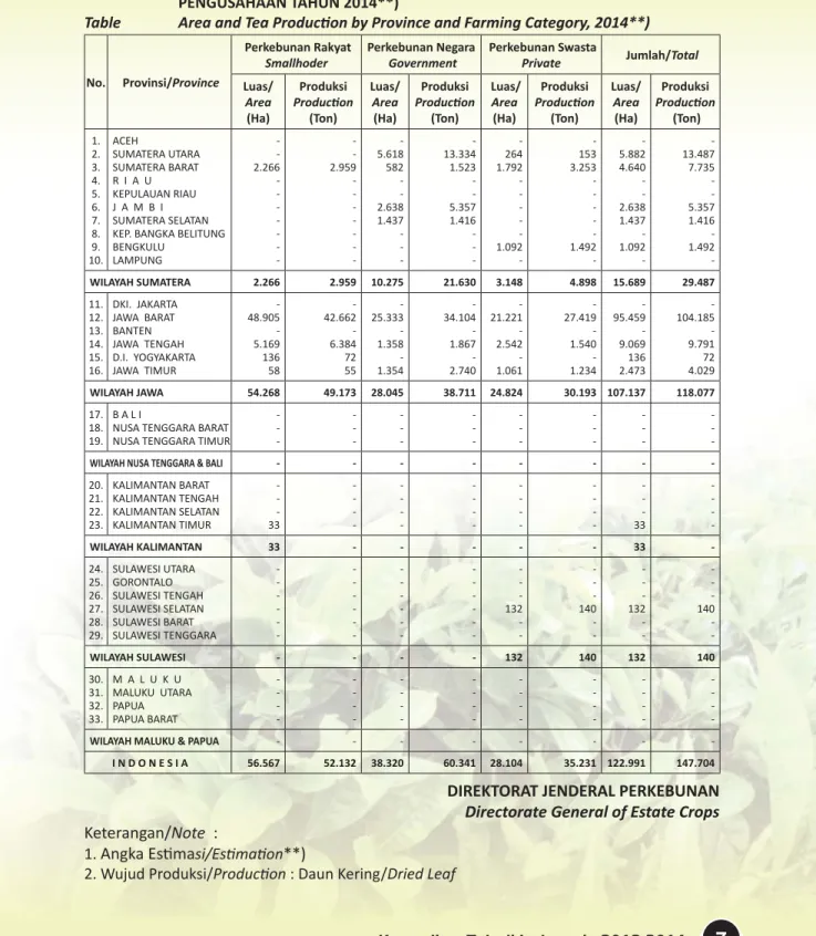 Tabel  5.  LUAS AREAL DAN PRODUKSI TEH MENURUT PROVINSI DAN STATUS  PENGUSAHAAN TAHUN 2014**)