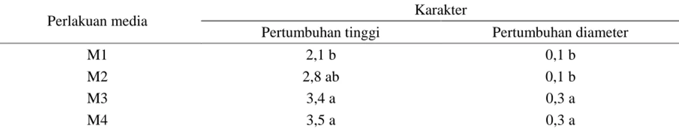 Table 2. Analysis of variance of height and diameter growth of pasak bumi seedlings 