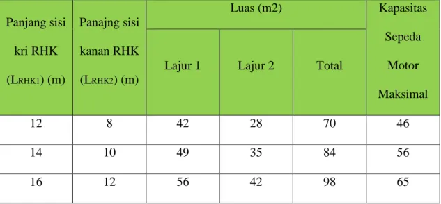 Tabel 2.7 Kapasitas RHK tipe P dengan 2 lajur  Panjang sisi  kri RHK  (L RHK1 ) (m)  Panajng sisi kanan RHK (LRHK2) (m)  Luas (m2)  Kapasitas Sepeda Motor  Maksimal Lajur 1 Lajur 2 Total 