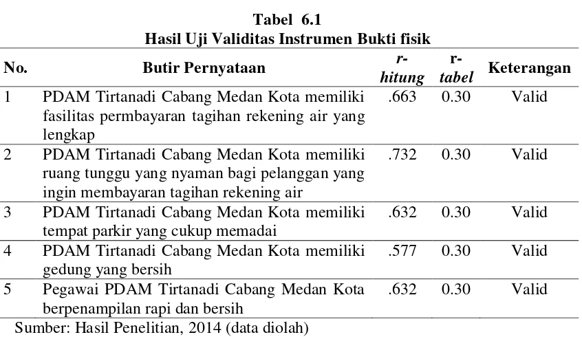 Tabel  6.1 Hasil Uji Validitas Instrumen Bukti fisik 