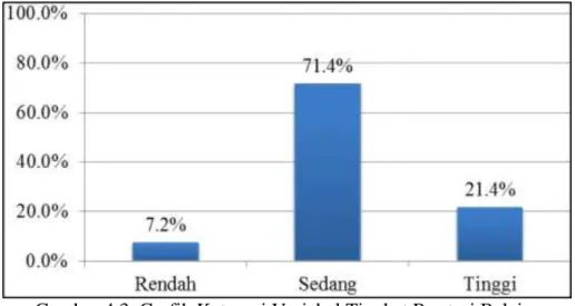 Gambar 4.3. Grafik Kategori Variabel Tingkat Prestasi Belajar      Kelas V 